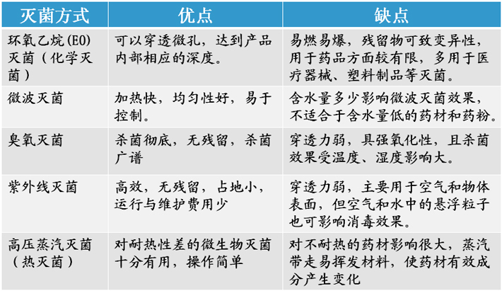 輻照滅菌與其它方式對比 輻照滅菌與其它方式對比