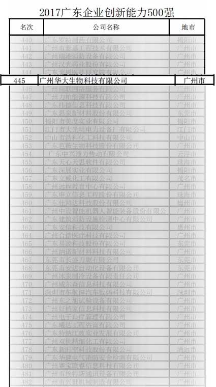 廣東企業(yè)創(chuàng)新能力500強首次發(fā)布